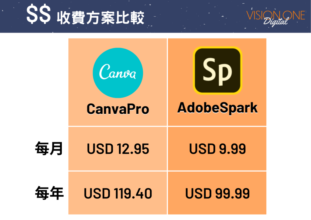 熱門平面設計平台：Canva還是AdobeSpark更適合你? - 平面設計工具收費
